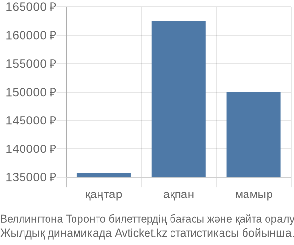 Веллингтона Торонто авиабилет бағасы