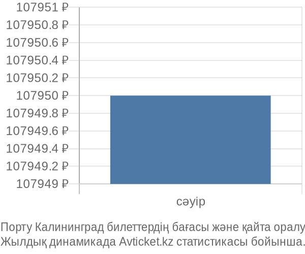 Порту Калининград авиабилет бағасы