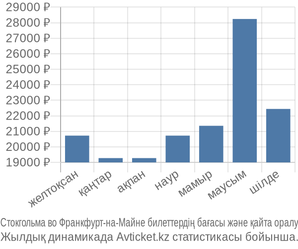 Стокгольма во Франкфурт-на-Майне авиабилет бағасы