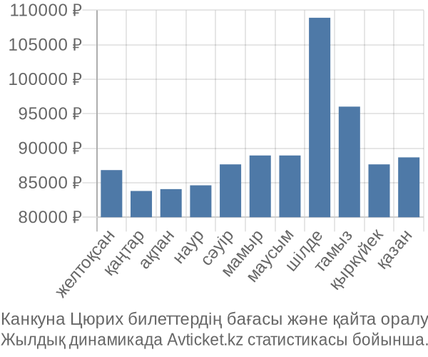 Канкуна Цюрих авиабилет бағасы