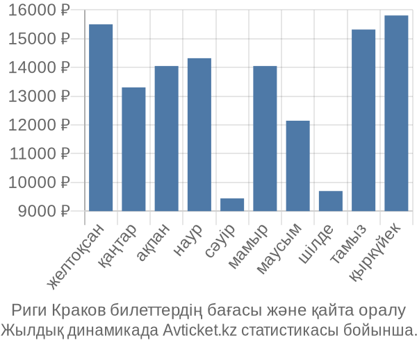 Риги Краков авиабилет бағасы