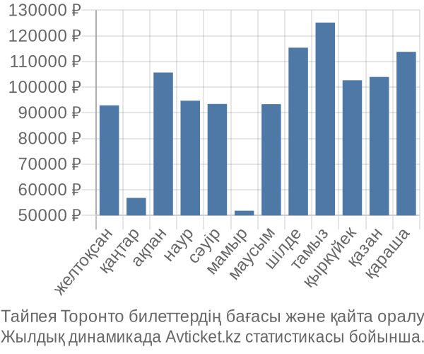 Тайпея Торонто авиабилет бағасы