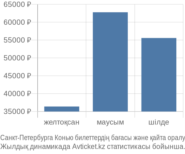 Санкт-Петербурга Конью авиабилет бағасы