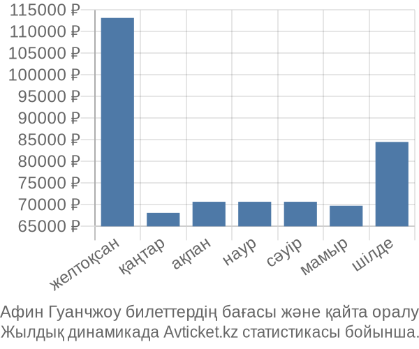 Афин Гуанчжоу авиабилет бағасы