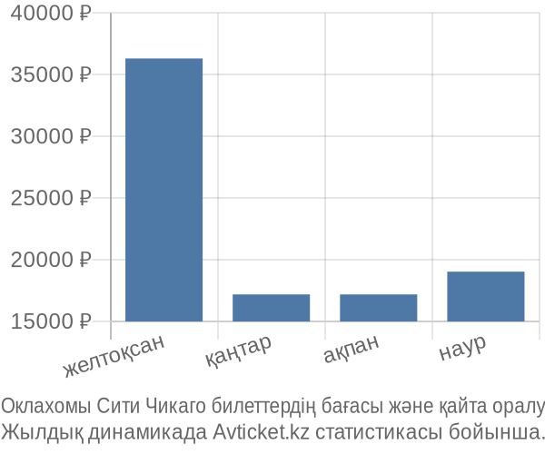 Оклахомы Сити Чикаго авиабилет бағасы