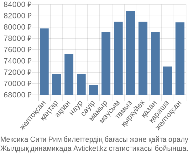 Мексика Сити Рим авиабилет бағасы