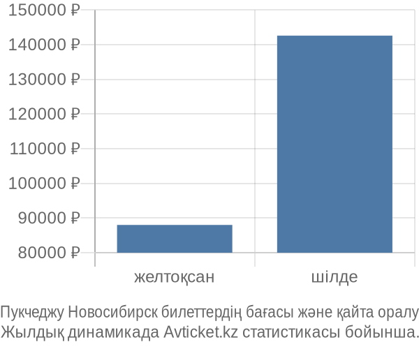 Пукчеджу Новосибирск авиабилет бағасы