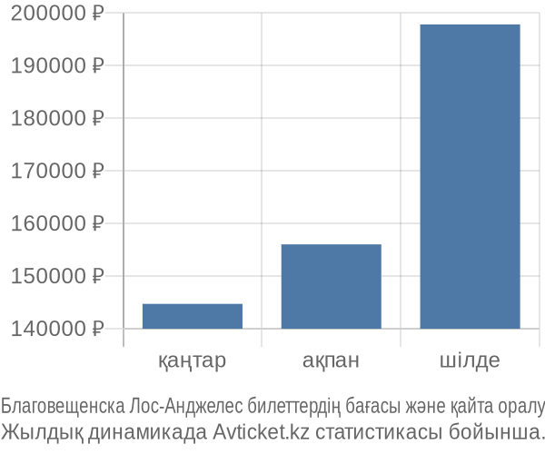 Благовещенска Лос-Анджелес авиабилет бағасы