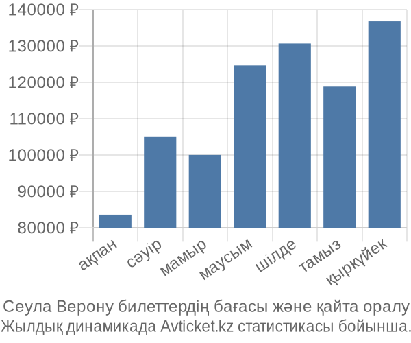 Сеула Верону авиабилет бағасы