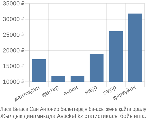 Ласа Вегаса Сан Антонио авиабилет бағасы