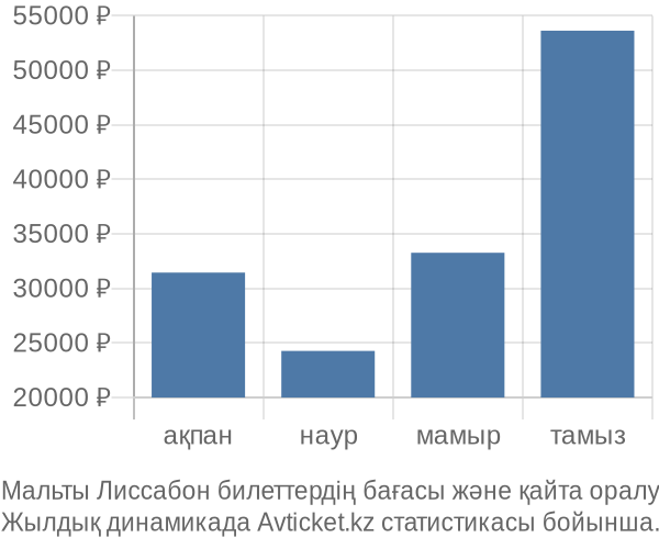 Мальты Лиссабон авиабилет бағасы