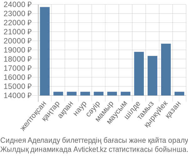 Сиднея Аделаиду авиабилет бағасы