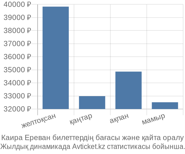 Каира Ереван авиабилет бағасы