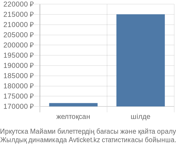 Иркутска Майами авиабилет бағасы