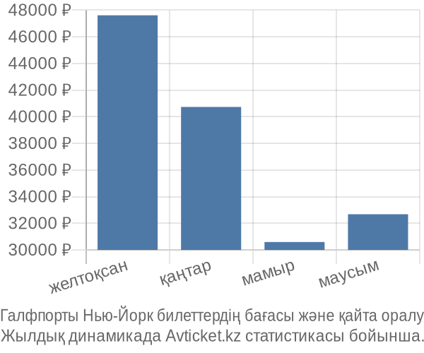 Галфпорты Нью-Йорк авиабилет бағасы