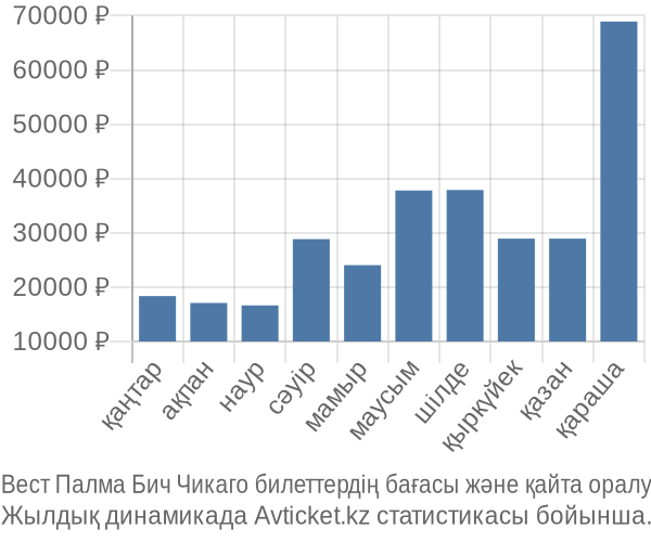 Вест Палма Бич Чикаго авиабилет бағасы