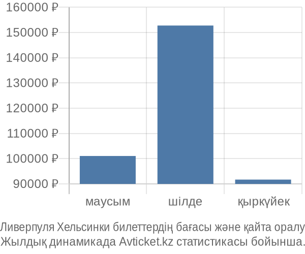 Ливерпуля Хельсинки авиабилет бағасының өзгеру графигі Ливерпуля Хельсинки авиабилет бағасы