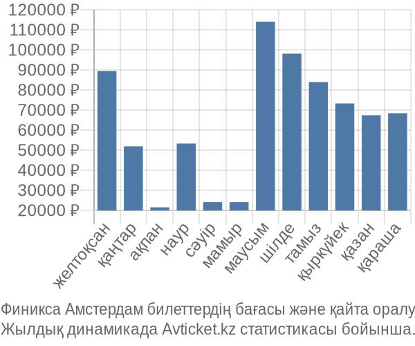 Финикса Амстердам авиабилет бағасы