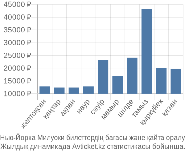 Нью-Йорка Милуоки авиабилет бағасы