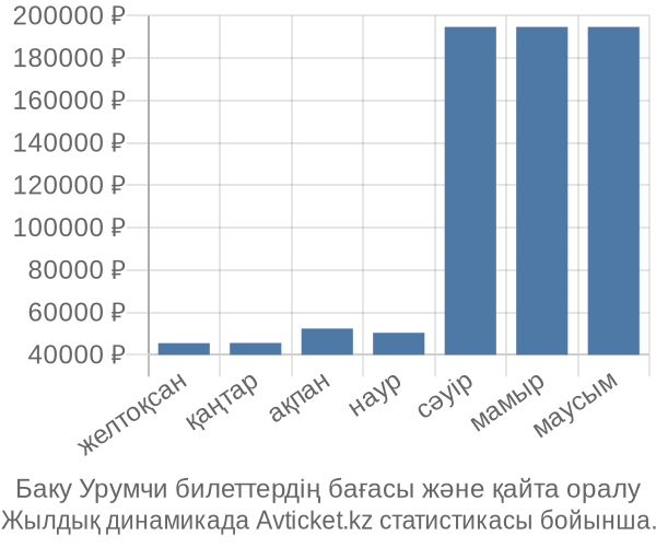 Баку Урумчи авиабилет бағасы