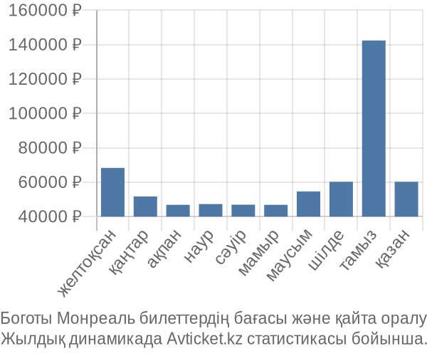 Боготы Монреаль авиабилет бағасы