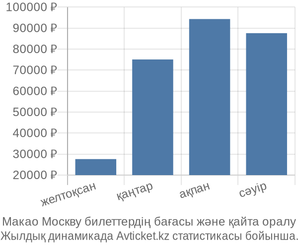 Макао Москву авиабилет бағасы