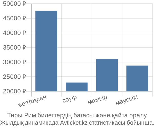 Тиры Рим авиабилет бағасы