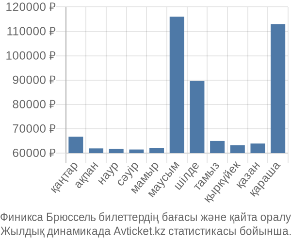 Финикса Брюссель авиабилет бағасының өзгеру графигі Финикса Брюссель авиабилет бағасы