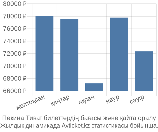 Пекина Тиват авиабилет бағасы
