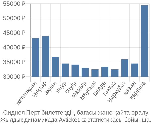 Сиднея Перт авиабилет бағасы