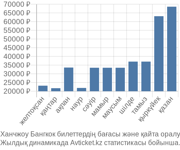 Ханчжоу Бангкок авиабилет бағасы