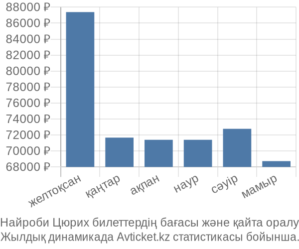 Найроби Цюрих авиабилет бағасы