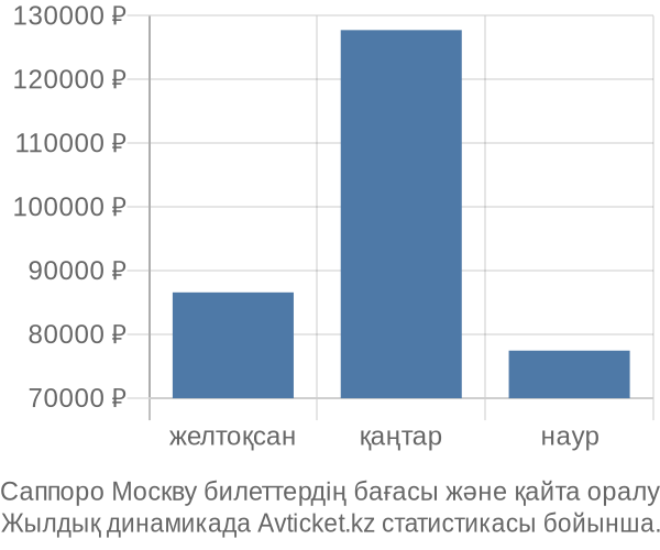 Саппоро Москву авиабилет бағасы