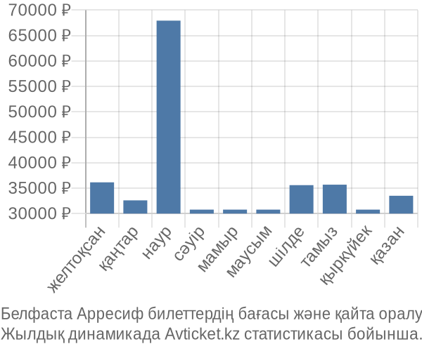 Белфаста Арресиф авиабилет бағасы