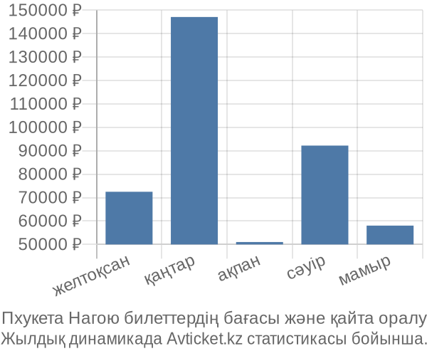 Пхукета Нагою авиабилет бағасы