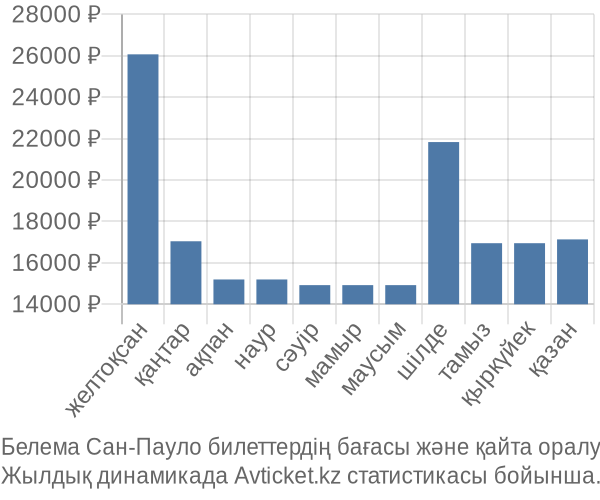 Белема Сан-Пауло авиабилет бағасы