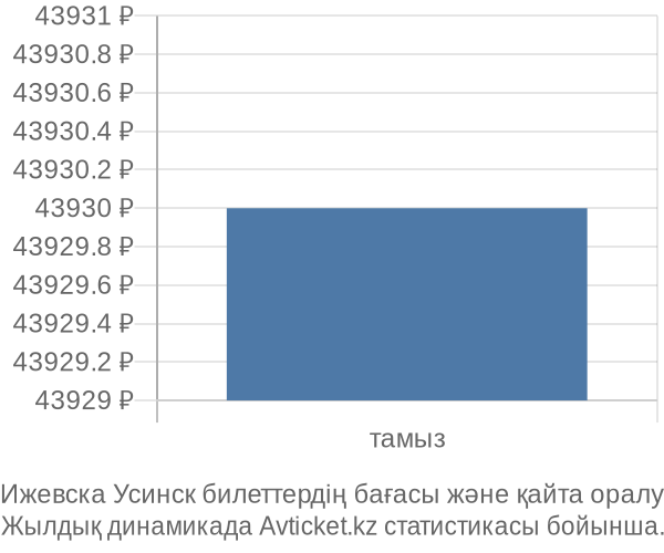 Ижевска Усинск авиабилет бағасының өзгеру графигі Ижевска Усинск авиабилет бағасы