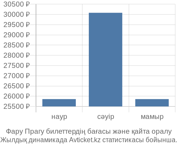 Фару Прагу авиабилет бағасы
