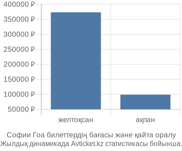 Софии Гоа авиабилет бағасы