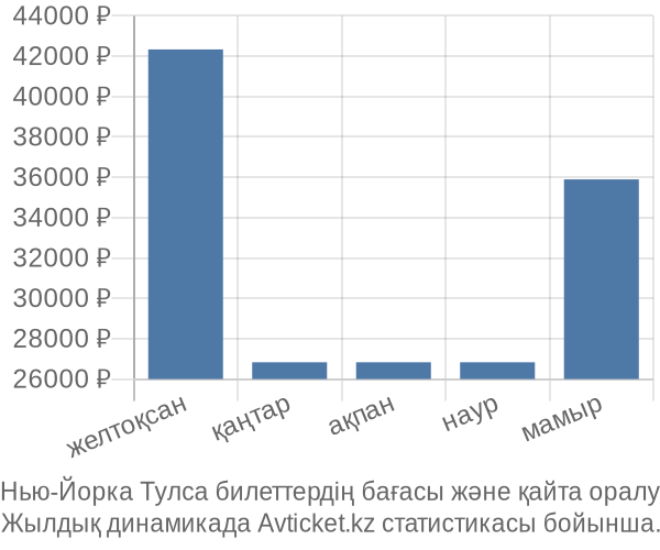 Нью-Йорка Тулса авиабилет бағасы