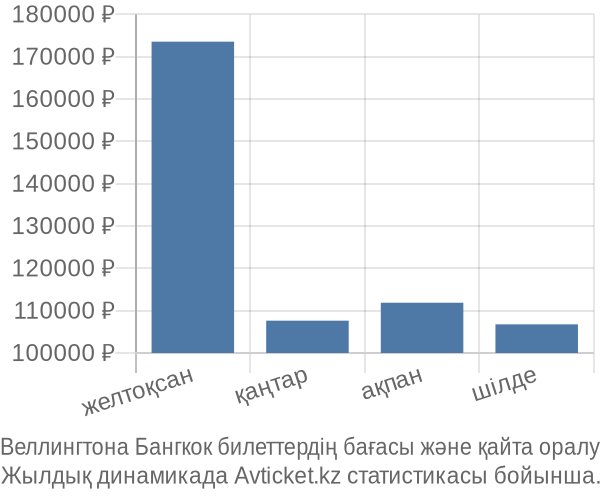 Веллингтона Бангкок авиабилет бағасы