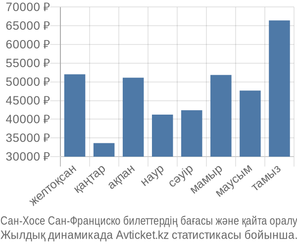 Сан-Хосе Сан-Франциско авиабилет бағасы