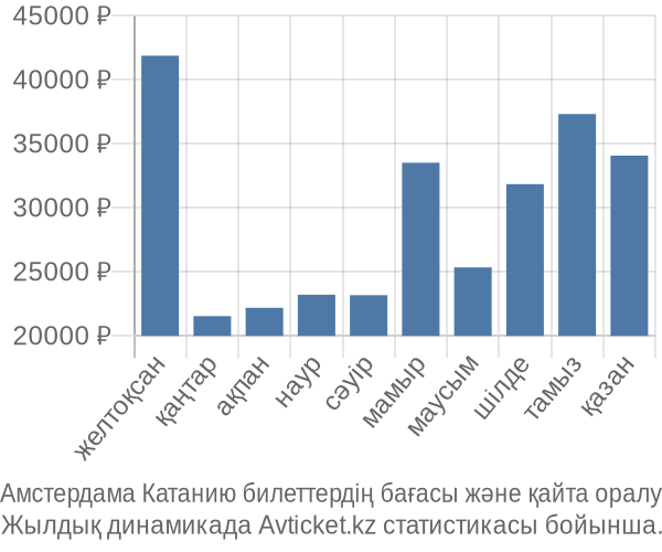 Амстердама Катанию авиабилет бағасы