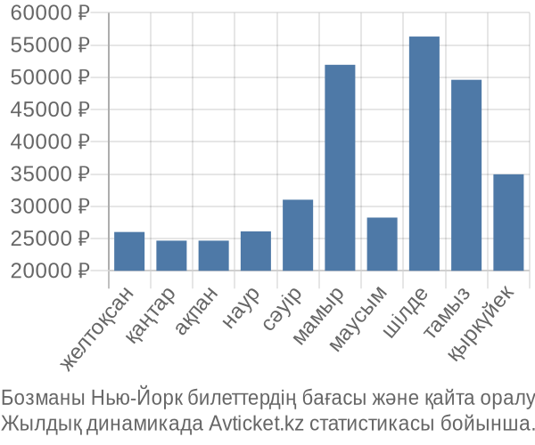 Бозманы Нью-Йорк авиабилет бағасы