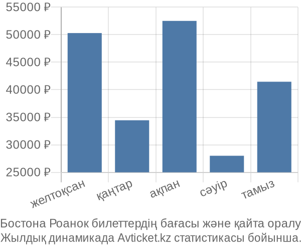 Бостона Роанок авиабилет бағасы