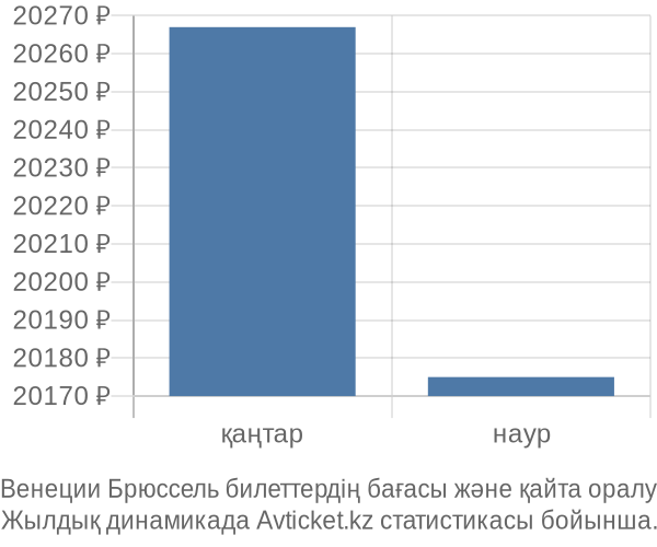 Венеции Брюссель авиабилет бағасының өзгеру графигі Венеции Брюссель авиабилет бағасы