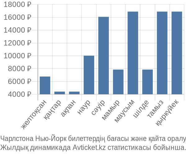 Чарлстона Нью-Йорк авиабилет бағасы