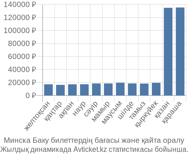 Минска Баку авиабилет бағасы