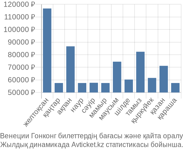 Венеции Гонконг авиабилет бағасының өзгеру графигі Венеции Гонконг авиабилет бағасы