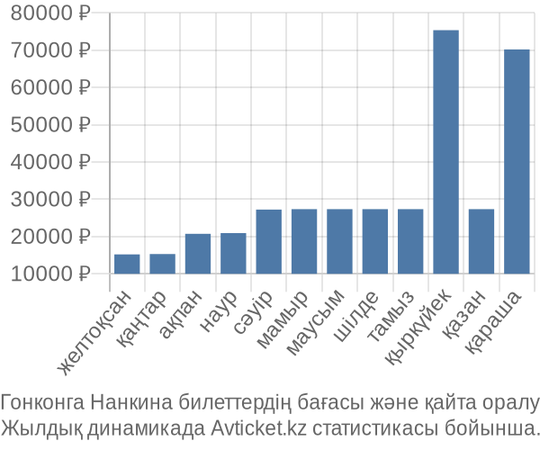 Гонконга Нанкина авиабилет бағасы